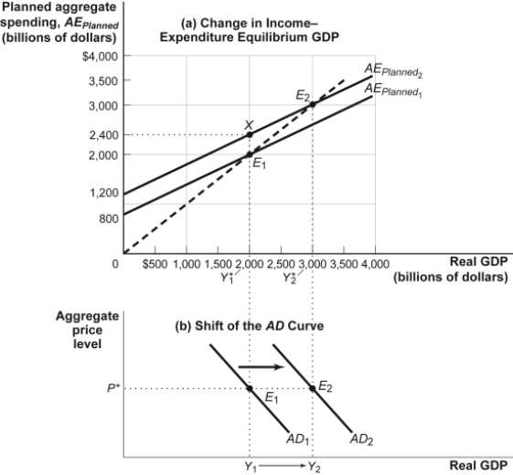 Use the following to answer questions: Figure: The Multiplier   -(Figure: The Multiplier)  Refer to Figure: The Multiplier. If this economy is at Y<sub>1</sub> and the price level decreases: A)  AD<sub>1 </sub>will shift to the left, reflecting a multiplied decrease in real GDP at every price level. B)  AD<sub>1</sub> will shift to the right, reflecting a multiplied increase in real GDP at every price level. C)  an upward movement along the AD<sub>1</sub> will take place, reflecting an increase in the price level. D)  a downward movement along the AD<sub>1</sub> will take place, reflecting a decrease in the price level.