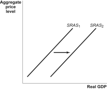 Use the following to answer question 108: Figure: Aggregate Supply Movements   -(Figure: Aggregate Supply Movements)  Refer to Figure: Aggregate Supply Movements. Which statement is correct? A)  An increase in the price level is responsible for pushing the curve to the right. B)  A decrease in the price level is responsible for pushing the short-run aggregate supply curve to the right. C)  Short-run aggregate supply has increased. D)  Short-run aggregate supply has decreased.