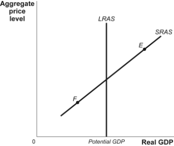 Use the following to answer questions: Figure: Aggregate Supply   -(Figure: Aggregate Supply)  Refer to Figure: Aggregate Supply. At point F, potential output is _____ than actual output and unemployment is _____. A)  less; high B)  less; low C)  higher; high D)  higher; low