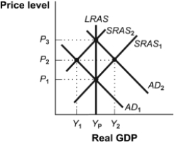 Use the following to answer questions: Figure: An Increase in Aggregate Demand   -(Figure: An Increase in Aggregate Demand)  Refer to Figure: An Increase in Aggregate Demand. The short-run equilibrium at Y<sub>2</sub> and P<sub>2</sub>: A)  exerts pressure for nominal wages to fall as workers seek to restore lost purchasing power. B)  exerts pressure for prices to fall, since real GDP exceeds potential real GDP. C)  results in a recessionary gap. D)  results in an inflationary gap.