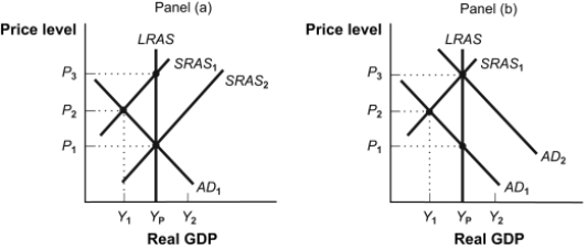 Use the following to answer questions: Figure: Policy Alternatives   -(Figure: Policy Alternatives)  Refer to Figure: Policy Alternatives. Assume that the economy depicted in panel (a)  is in short-run equilibrium with AD<sub>1</sub> and SRAS<sub>1</sub>. If the economy is left to correct itself: A)  real interest rates will fall, which will shift SRAS rightward. B)  lower wages will result in a gradual shift from SRAS<sub>1</sub> to SRAS<sub>2</sub>. C)  long-run equilibrium will be established at Y<sub>P</sub> and P<sub>3</sub>. D)  the aggregate demand curve will shift leftward.