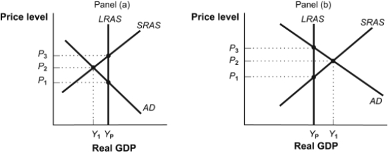 Use the following to answer questions: Figure: Inflationary and Recessionary Gaps   -(Figure: Inflationary and Recessionary Gaps)  Refer to Figure: Inflationary and Recessionary Gaps. In panel (a) , an expansionary policy designed to move the economy from Y<sub>1</sub> to Y<sub>p</sub> would attempt to shift the: A)  aggregate demand curve to the left by increasing aggregate demand. B)  aggregate demand curve to the right by increasing aggregate demand. C)  SRAS curve to the left. D)  LRAS curve to the left.