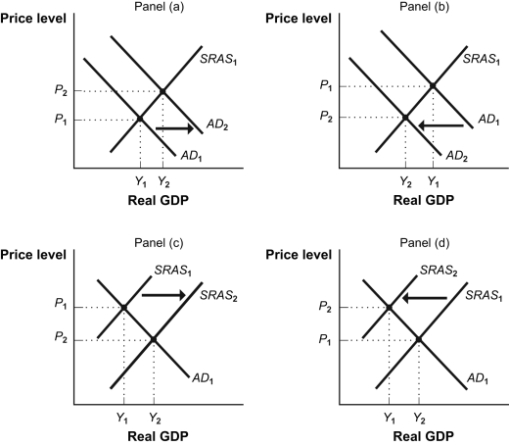 Use the following to answer questions: Figure: Shifts of the AD-AS Curves   -(Figure: Shifts of the AD-AS Curves)  Refer to Figure: Shifts of the AD-AS Curves. A short run increase in net exports is illustrated by panel: A)  (a) . B)  (b) . C)  (c) . D)  (d) .