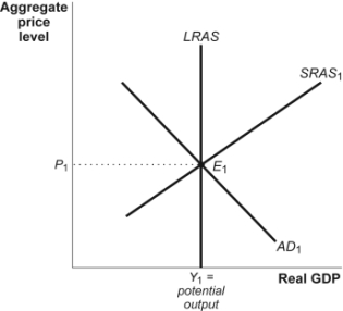 Use the following to answer questions: Figure: AD-AS Model II   -(Figure: AD-AS Model II)  Refer to Figure: AD-AS Model II. If nominal wages fall, in the short run the _____ curve will shift to the _____. A)  SRAS; left B)  SRAS; right C)  LRAS; right D)  AD; right