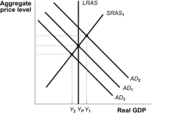 Use the following to answer questions: Figure: AD-AS   -(Figure: AD-AS)  Refer to Figure: AD-AS. Suppose that initially the economy is at long-run equilibrium. If the government cuts taxes, _____ will shift to the _____. A)  SRAS; right B)  SRAS; left C)  AD<sub>1</sub>; right to AD<sub>2</sub> D)  AD<sub>1</sub>; left to AD<sub>3</sub>