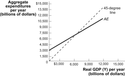 Use the following to answer questions:   -(Figure: Aggregate Expenditures and Real GDP)  Use Figure: Aggregate Expenditures and Real GDP. At a real GDP of $9,000 billion: A)  planned investment is less than actual investment. B)  planned investment equals actual investment. C)  planned investment is greater than actual investment. D)  there will be no unplanned investment.
