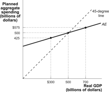 Use the following to answer questions:   -(Figure: Aggregate Expenditures I)  Use Figure: Aggregate Expenditures I. The equilibrium real GDP is: A)  $500 billion. B)  $300 billion. C)  $700 billion. D)  $625 billion.