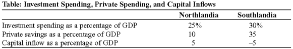 Use the following to answer questions:   -(Table: Investment Spending, Private Spending, and Capital Inflows)  Use Table: Investment Spending, Private Spending, and Capital Inflows. What is the budget balance as a percentage of GDP in Northlandia? A)  -10% B)  0% C)  10% D)  20%