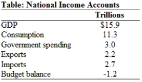 Use the following to answer questions:   -(Table: National Income Accounts)  Use Table: National Income Accounts. The value of private savings is: A)  $1.8 trillion. B)  $0.5 trillion. C)  $2.8 trillion. D)  $1.6 trillion.