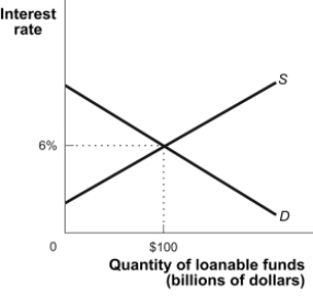 Use the following to answer questions:   -(Figure: Loanable Funds)  Use Figure: Loanable Funds. Which scenario might produce a new equilibrium interest rate of 4% and a new equilibrium quantity of loanable funds of $75 billion? A)  Profit expectations for business investments become less optimistic. B)  Capital inflows from foreign citizens decline. C)  The federal government runs a budget deficit, rather than a surplus. D)  The government eliminates taxes on income from interest earned.