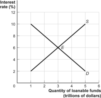 Use the following to answer questions:   -(Figure: Loanable Funds Market)  Use Figure: Loanable Funds Market. If the interest rate is 8%, businesses will want to borrow approximately: A)  $3 trillion. B)  $2 trillion. C)  $4 trillion. D)  $1 trillion.