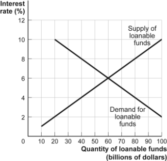 Use the following to answer question 94:   -(Figure: Market for Loanable Funds I)  Use Figure: Market for Loanable Funds I. The equilibrium interest rate in the loanable funds market is _____%. A)  2 B)  4 C)  6 D)  8