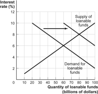 Use the following to answer question 100:   -(Figure: The Market for Loanable Funds with Government Borrowing)  Use Figure: The Market for Loanable Funds with Government Borrowing. After an increase in government borrowing, the new equilibrium interest rate will rise from 6% to _____% and the amount of private savings will _____. A)  10; stay the same B)  8; rise C)  8; fall D)  10; be indeterminate