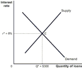 Use the following to answer questions:   -(Figure: The Market for Loanable Funds II)  Use Figure: The Market for Loanable Funds II. Other things being equal, an increase in taxes on savings and investment income will shift _____ to the _____ and _____ the interest rate. A)  demand; right; increase B)  demand; left; decrease C)  supply; right; decrease D)  supply; left; increase