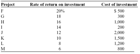 Use the following to answer questions:   -(Table: Investment Projects)  Use Table: Investment Projects. If the market interest rate is 9%, the amount of planned investment spending is: A)  $1,800. B)  $2,000. C)  $4,000. D)  $5,500.