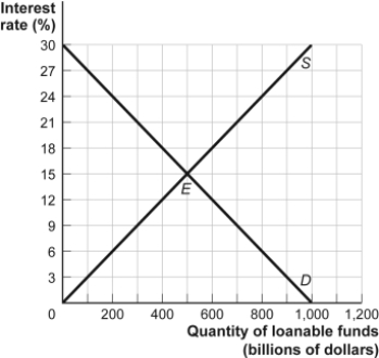 Use the following to answer questions:   -(Figure: The Market for Loanable Funds III)  Use Figure: The Market for Loanable Funds III. If the government in a closed economy finances deficits by selling bonds and it decides to decrease defense spending by $200 billion, the equilibrium interest rate will: A)  rise to 18%. B)  not change. C)  fall to 13.5%. D)  fall to 12%.