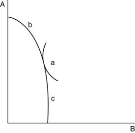   -Refer to above figure. Now, suppose that the relative price of A is actually not higher than Albania's autarkic level of 1, but quite the opposite . Would Albania still be able to gain from trade? If so, where would be its production point? Given the information in this question, where is Albania's comparative advantage?