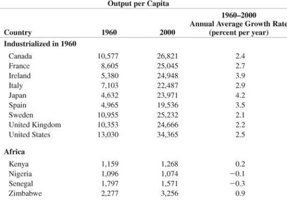 Please consider Table 22-2 below.     At that Annual Average Growth Rate, how many years does it take for the output per capita to double in both the United States and South Korea.