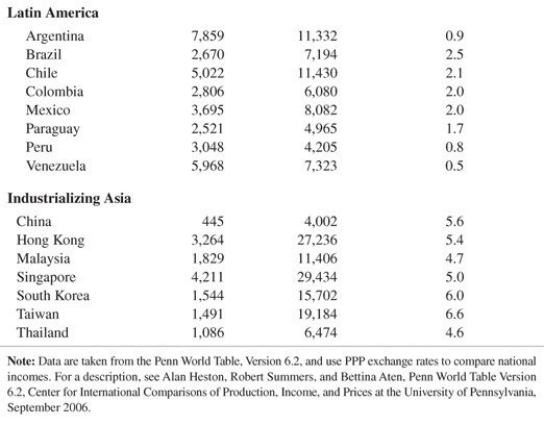 Please consider Table 22-2 below.     At that Annual Average Growth Rate, how many years does it take for the output per capita to double in both the United States and South Korea.