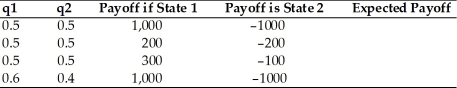 Calculate the expected payoff for the following cases, where q1 and q2 are the probabilities of state 1 and 2, respectively.  
