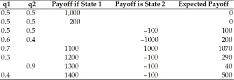 Complete the following table.  