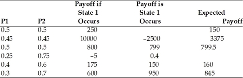 Complete the following table with the formula (P1) * (payoff if state 1) + (P2)* (payoff if state 2), where P1 and P2 are the probabilities of state 1 and 2, respectively.  