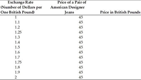 Compute how many British pounds it would cost to buy a pair of American designer jeans costing $45.  