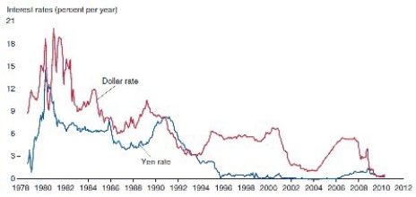 Explain the purpose of the following figure 14-2 from the text in the context of the interest rates on the dollar and the Japanese Yen between 1980 and 2010.  