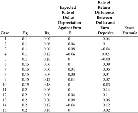 For the table below calculate the EXACT relationship.  