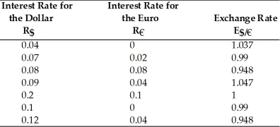 Determine for each, whether the interest parity condition holds or not, if   = 1.10  