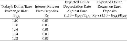 Calculate the Expected Dollar Depreciation Rate against the euro and the expected dollar return on euro deposits if the expected exchange rate is $1.10 per euro.  