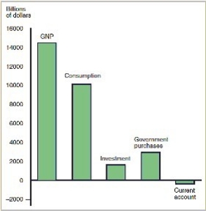What can you learn from the figure below (Figure 13-1 from the text) which depicts the U.S. GNP and its components for the 1st quarter of 2016?  