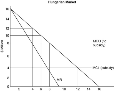   Assume that Boeing (U.S.) and Airbus (European Union) both wish to enter the Hungarian market with the next new generation airliner. They both have identical cost and demand conditions (as indicated in the graph above). -Refer to above figure. Suppose the European government provides Airbus with a subsidy of $4 for each airplane sold, and that the subsidy convinces Boeing to exit the Hungarian market. Now Airbus would be the monopolist in this market. What price would they charge, and what would be their total profits?