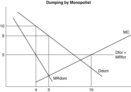   -The figure above represents the demand and cost functions facing a Brazilian steel producing monopolist.The Brazilian firm is charging its foreign (U.S. )customers one half the price it is charging its domestic customers.Is this good or bad for the real income or economic welfare of the United States? Is the Brazilian firm engaged in dumping? Is this predatory behavior on the part of the Brazilian steel company?