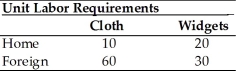   -Given the information in the table above,Home's opportunity cost of cloth is A) 0) 5. B) 2) 0. C) 6) 0. D) 1) 5. E) 3) 0.