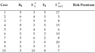 Does the interest rate parity hold in each of the following cases by using the formula R<sub>t</sub> - R<sub>t</sub> <sub> </sub>    = (E<sub>e+1 - </sub>E<sub>t</sub>)/E<sub>t</sub> <sub> </sub>    ? In case it does not hold,calculate the risk premium. 1.R<sub>t</sub> = 5,   = 3,E<sub>t</sub> = 5,   = 17 2.R<sub>t</sub> = 6,   = 4,E<sub>t</sub> = 5,   = 5 3.R<sub>t</sub> = 7,   = 5,E<sub>t</sub> = 5,   = 8 4.R<sub>t</sub> = 8,   = 3,E<sub>t</sub> = 5,   = 15 5.R<sub>t</sub> = 5,   = 4,E<sub>t</sub> = 6,   = 6 6.R<sub>t</sub> = 5,   = 5,E<sub>t</sub> = 3,   = 10 7.R<sub>t</sub> = 5,   = 6,E<sub>t</sub> = 2,   = 8 8.R<sub>t</sub> = 5,   = 3,E<sub>t</sub> = 0,   = 20 9.R<sub>t</sub> = 5,   = 9,E<sub>t</sub> = 7,   = 3 10.R<sub>t</sub> = 5,   = 10,E<sub>t</sub> = 8,   = 7  