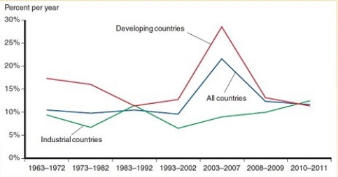 From the figure below,please provide an explanation for the large decline in the growth rate of international reserves held by developing countries in the 2008-2009 period.  