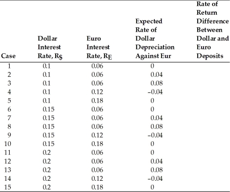 For the following 15 cases,compare the dollar rates of return on dollar and euro deposits.  