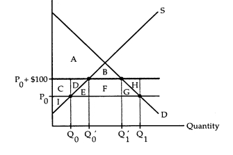 The accompanying diagram shows the U.S.market for automobiles.P<sub>0</sub> is the world price of automobiles,Q<sub>0</sub> is the quantity of American automobiles produced,and Q<sub>1</sub> - Q<sub>0</sub> is the quantity of automobiles imported.Consumers are indifferent between American and imported automobiles,but each imported automobile creates $100 of pollution costs.    