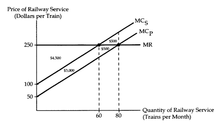 Railway engines create sparks,which sometimes set fire to crops planted near the tracks.A large number of farmers are affected,and transactions costs prevent the farmers and the railroad from negotiating bribes or side payments.The price of railway service is $250 per train,and each train causes $50 of crop damage.The accompanying diagram shows the relevant market for railway service.    