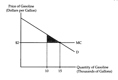 The accompany diagram shows the market for gasoline,in which there are 1,000 consumers.Gasoline can be produced at a constant marginal cost of $2 per gallon.When the market is in equilibrium,the average consumer uses 15 gallons of gasoline per week. Suppose a war breaks out,temporarily limiting the amount of gasoline available for civilian use to 10,000 gallons per week.In the interest of fairness,the government allocates 10 gallons per week to each consumer,taxes each consumer $20 per week,and forbids barter in gasoline.Will the shaded area in the diagram accurately measure the loss in consumers' surplus? Why or why not?