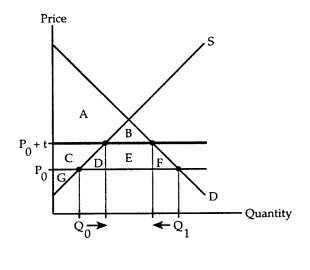 Consider the following:      How does the tariff affect consumers' surplus and producers' surplus? How much tariff revenue is collected by the government? Does imposing the tariff cause the country's social gain to rise or fall?      How does the tariff affect consumers' surplus and producers' surplus in this situation? How much tariff revenue is collected by the government? When a  large country  imposes a tariff,will its social gain rise or fall?