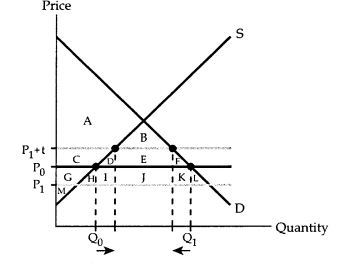 Consider the following:      How does the tariff affect consumers' surplus and producers' surplus? How much tariff revenue is collected by the government? Does imposing the tariff cause the country's social gain to rise or fall?      How does the tariff affect consumers' surplus and producers' surplus in this situation? How much tariff revenue is collected by the government? When a  large country  imposes a tariff,will its social gain rise or fall?