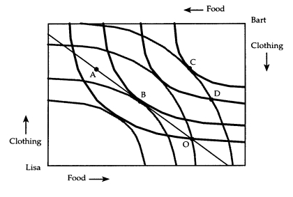 Consider points A,B,C,and D shown in the accompanying Edgeworth box diagram.     