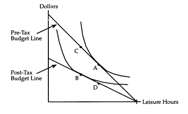 The accompanying diagram shows the effect of levying an income tax on the consumer.The pre-tax optimum is at point A,and the post-tax optimum is at point B.   To measure the amount of tax money collected by the government,one uses the vertical distance between points A)  A and B. B)  A and D. C)  B and C. D)  B and D.