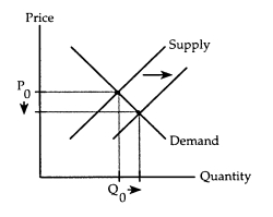 The accompanying supply-demand diagram shows the market for calculators.The initial price of calculators is P<sub>0</sub>,and the initial quantity exchanged is Q<sub>0</sub>.   Which of the following situations could be correctly illustrated by the diagram? A)  Graphing capabilities and other new features lead people to buy more calculators. B)  The cost of memory chips used in calculators falls,lowering the price of calculators. C)  Personal computerized notepads with substantial computing power are introduced,reducing people's need for calculators. D)  A heavy tariff is placed on calculators imported from overseas.
