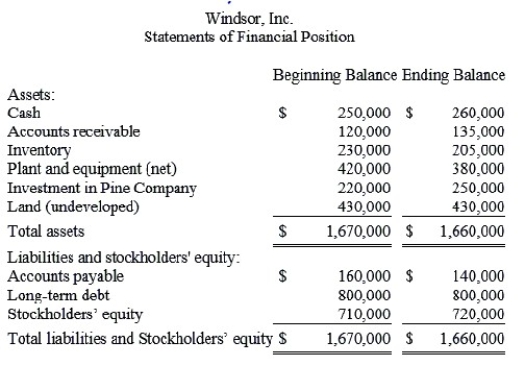  Financial data for Windsor, Inc. for last year appear below:      \begin{array} {c} \text {Windsor, Inc.}\\ \text {Income Statement}\\ \begin{array} { l r r }   \text { Sales } &  \$ 1,750,000 \\ \text { Less operating expenses } &  1,470,000\\ \text { Net operating income } &  280,000\\  \text { Less interest and taxes: } & & \\ \text { Interest expense } & \$ 96,000 \\ \text { Tax expense } & 70,000 & 166,000 \\ \text { Net income } & &\$ 114,000 \\ \end{array} \end{array}   The company paid dividends of $104,000 last year. The  Investment in Pine Company  on the statement of financial position represents an investment in the stock of another company. Required: a. Compute the company's margin, turnover, and return on investment for last year. b. The Board of Directors of Windsor, Inc. has set a minimum required return of 25%. What was the company's residual income last year? 