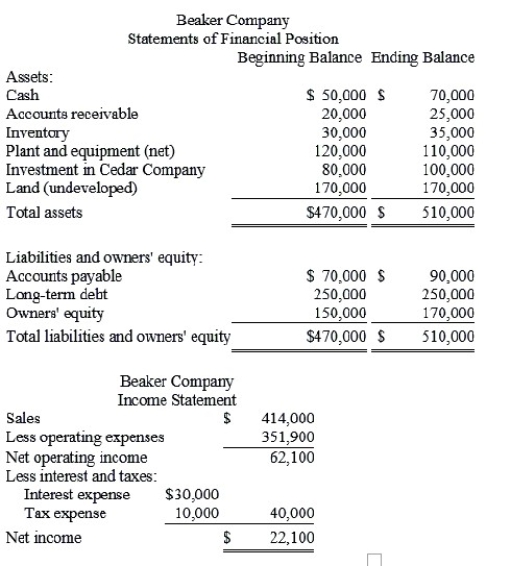 Financial data for Beaker Company for last year appear below:    The company paid dividends of $2,100 last year. The  Investment in Cedar Company  on the statement of financial position represents an investment in the stock of another company. Required: a. Compute the company's margin, turnover, and return on investment for last year. b. The Board of Directors of Beaker Company has set a minimum required return of 20%. What was the company's residual income last year?