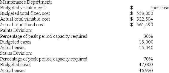 Poole Corporation's Maintenance Department provides services to the company's two operating divisions - the Paints Division and the Stains Division. The variable costs of the Maintenance Department are budgeted based on the number of cases produced by the operating departments. The fixed costs of the Maintenance Department are budgeted based on the number of cases produced by the operating departments during the peak period. Data appear below:   For performance evaluation purposes, how much Maintenance Department cost should be charged to the Stains Division at the end of the year? A)  $669,623. B)  $637,339. C)  $625,500. D)  $657,584.