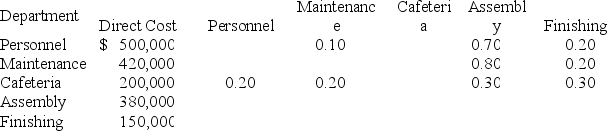 Aardvark Industries has two production departments, Assembly and Finishing, and three Service Departments, Personnel, Maintenance, and Cafeteria. Data relevant to Aardvark are:     Required: Allocate the service department costs of Aardvark Industries using the step method of cost allocation.